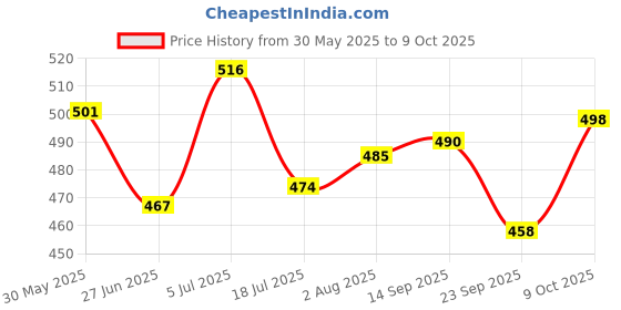 flipkart.com bestie toys Bey Bursters Turbo Evolution Metal Fusion B34,B35 And B59 With Launcher Handle bestie toys Price History Graph from 30 May 2025 to 9 Oct 2025