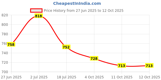 flipkart.com bestie toys Beyblaade Bursters Zet Achiles Winning Valky with string launcher bestie toys Price History Graph from 27 Jun 2025 to 12 Oct 2025