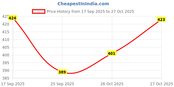 flipkart.com bestie toys Beyblade Metal Top for Kids Boys and Girls with Stadium bestie toys Price History Graph from 17 Sep 2025 to 27 Oct 2025
