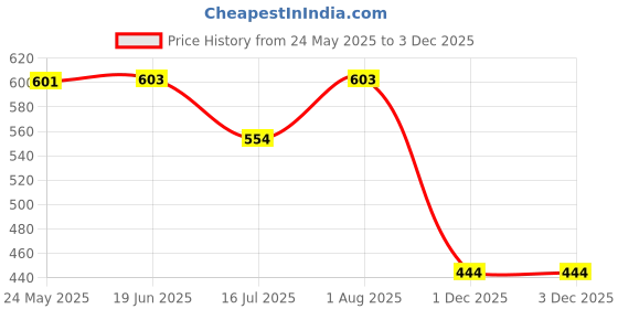 flipkart.com bestie toys Bicycle Model 1:10 Scale Realistic Shape Alloy Downhill (Multicolor Pack of:1) bestie toys Price History Graph from 24 May 2025 to 1 Dec 2025