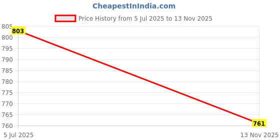 flipkart.com bestie toys Building Block Brick Educational DIY Toys Models Construction Set | I bestie toys Price History Graph from 5 Jul 2025 to 13 Nov 2025