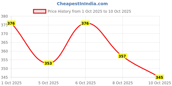 flipkart.com bestie toys burster Random booster B- 67 with Sting Launcher bestie toys Price History Graph from 1 Oct 2025 to 10 Oct 2025