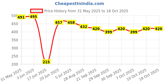 flipkart.com bestie toys Chess Pieces Magnetic Complete Set of 32 Chess Pieces Large Size. 2 cm Chess Board bestie toys Price History Graph from 31 May 2025 to 18 Oct 2025