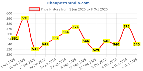 flipkart.com bestie toys Classic Train Play Set Power High Speed Train Railway Track Set bestie toys Price History Graph from 1 Jun 2025 to 8 Oct 2025