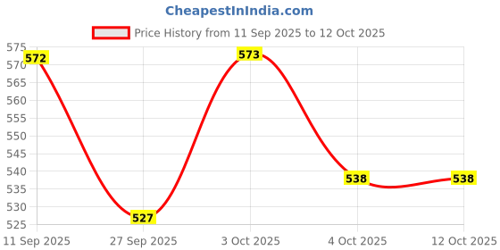flipkart.com bestie toys ClassicMotorcycle Diecast 1/18 H2R Alloy Motorcycle Model Custom Diecast Model bestie toys Price History Graph from 11 Sep 2025 to 12 Oct 2025