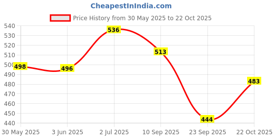 flipkart.com bestie toys Constuction Truck Inertia Engineering Vehicle Crane Excavator Display Boxed Play bestie toys Price History Graph from 30 May 2025 to 22 Oct 2025