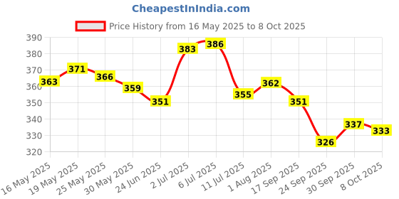 flipkart.com bestie toys Dancing Cactus, Talking Cactus Toy bestie toys Price History Graph from 16 May 2025 to 8 Oct 2025