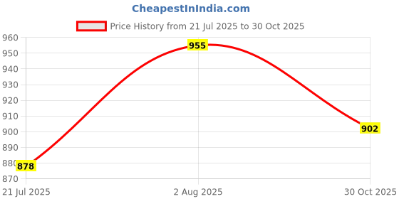 flipkart.com bestie toys Die-Cast Metal Dodge Charger Sport Hyper Cars Pull Back with 4 Openable Doors bestie toys Price History Graph from 21 Jul 2025 to 30 Oct 2025