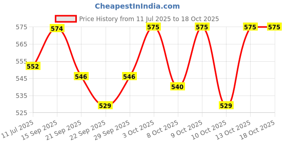 flipkart.com bestie toys Die-cast model 1:18 for Yamaha R6 alloy figures die-cast children's Toy For Kid. bestie toys Price History Graph from 11 Jul 2025 to 18 Oct 2025
