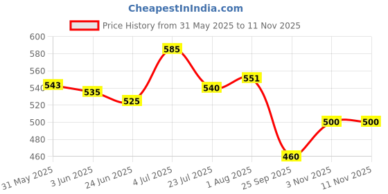 flipkart.com bestie toys Dinosaur Toys, Pack of 4 Dinosaurs with Screwdrivers, Dino Kids Building Toys bestie toys Price History Graph from 31 May 2025 to 3 Nov 2025