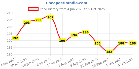 flipkart.com bestie toys Dominoes Blocks Set 12 Colours Wooden Toy Building and Stacking(120Block) bestie toys Price History Graph from 4 Jun 2025 to 5 Oct 2025
