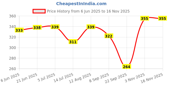 flipkart.com bestie toys Doodle It and Erase. Kids Coloring Doodle Slate Board Book. Fun Learning Book bestie toys Price History Graph from 6 Jun 2025 to 15 Nov 2025