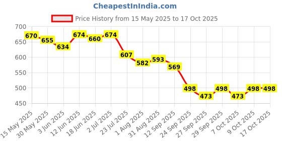 flipkart.com bestie toys Folding With Magnetic Pieces And Standard Board (10 Inch) 25 cm Chess Board bestie toys Price History Graph from 15 May 2025 to 16 Oct 2025