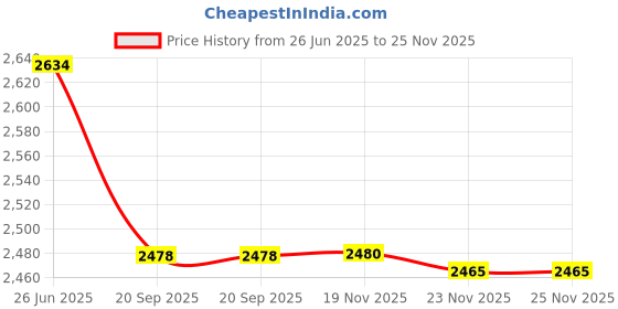 flipkart.com bestie toys Functional Repair Tool Box for Kids - Educational Learning Pretend Play Game Toy bestie toys Price History Graph from 26 Jun 2025 to 25 Nov 2025