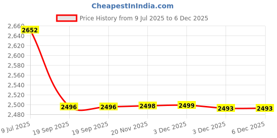flipkart.com bestie toys Laa bu bu The Monsteers Big into Energy Series Vinyl Plush Pendant(Blind Box) bestie toys Price History Graph from 9 Jul 2025 to 5 Dec 2025