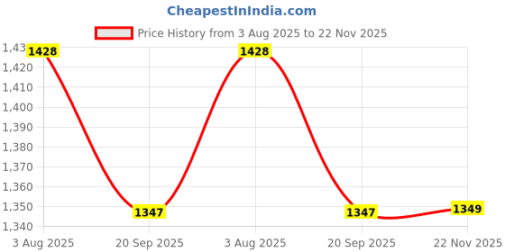 flipkart.com bestie toys Lion Enlightenment Balanced Toys Cool Math Counting Games bestie toys Price History Graph from 3 Aug 2025 to 22 Nov 2025