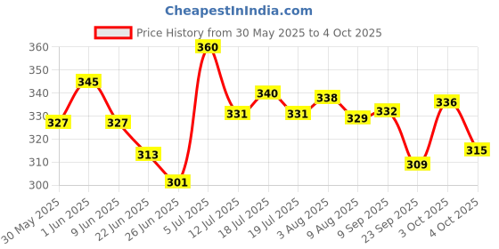 flipkart.com bestie toys Magnetic Eductional Toys Chess Set Foldable Board Easy Learn for Kids(10 Inch) Strategy & War Board Game bestie toys Price History Graph from 30 May 2025 to 4 Oct 2025