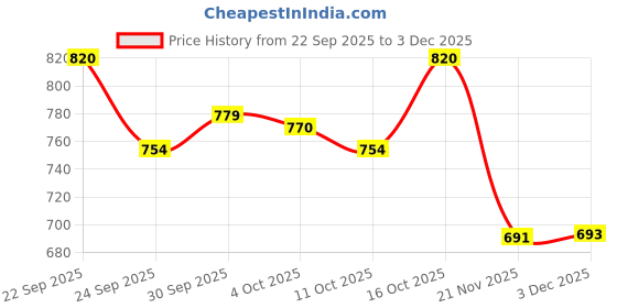 flipkart.com bestie toys Mini Remote Control Watch Remote Control Car 2.4 GHz Cartoon Watch Car Toy. bestie toys Price History Graph from 22 Sep 2025 to 3 Dec 2025
