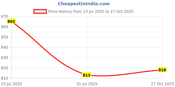 flipkart.com bestie toys Motorcycle Toy with Sounds and Lights bestie toys Price History Graph from 23 Jul 2025 to 27 Oct 2025