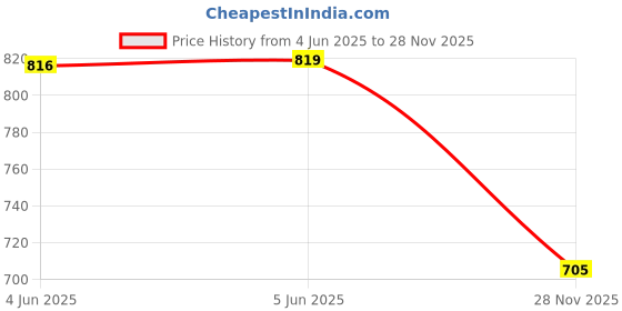 flipkart.com bestie toys Motorcycle Toy with Sounds and Lights ,1:12 Scale Motorcycle bestie toys Price History Graph from 4 Jun 2025 to 28 Nov 2025
