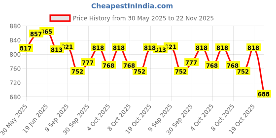 flipkart.com bestie toys Number cognitive operation bead matching game Educational, Toddler Sports toys bestie toys Price History Graph from 30 May 2025 to 22 Nov 2025