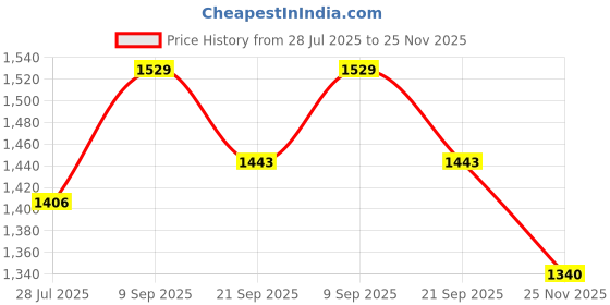 flipkart.com bestie toys Owl Balance Counting Toy | Fun and Educational Early Math Game for Kids bestie toys Price History Graph from 28 Jul 2025 to 25 Nov 2025