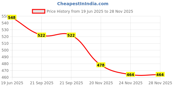 flipkart.com bestie toys plastic Dolls and Accessories Toy Set - Combo Pack of 2 Complete Beauty for Kids bestie toys Price History Graph from 19 Jun 2025 to 26 Nov 2025