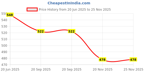 flipkart.com bestie toys Plastic Makeup Dolls and Accessories Toy 2 combo Includes Dolls, Makeup toy set bestie toys Price History Graph from 20 Jun 2025 to 25 Nov 2025