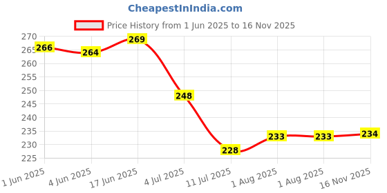 flipkart.com bestie toys Pokemon Cards Sword And Shield Brilliant Stars Basic Vmax Cards With 2 Booster bestie toys Price History Graph from 1 Jun 2025 to 16 Nov 2025
