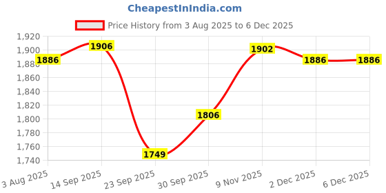 flipkart.com bestie toys Pretend Smartphone for Children Kids Camera for 3-8 Years, Christmas, Birthday bestie toys Price History Graph from 3 Aug 2025 to 4 Dec 2025