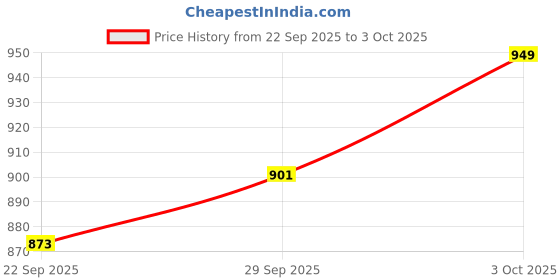 flipkart.com bestie toys QiYi Speed Cube Timer - Touch Control Timer - Professional Timer Machine bestie toys Price History Graph from 22 Sep 2025 to 3 Oct 2025