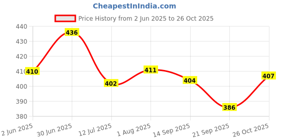 flipkart.com bestie toys R8 Model Diecast Alloy Pull Back Car Scale Model Alloy,with Door bestie toys Price History Graph from 2 Jun 2025 to 26 Oct 2025