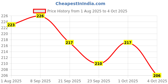 flipkart.com bestie toys Rainbow Gyro Crab Four Side Fidget Ninja Spinner Long Time Spin bestie toys Price History Graph from 1 Aug 2025 to 4 Oct 2025
