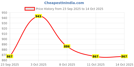 flipkart.com bestie toys RC Car, Mini Alloy Enhanced Edition, Mini RC Car, Toy, RC 1/64 Scale, Pickup car bestie toys Price History Graph from 23 Sep 2025 to 14 Oct 2025