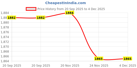 flipkart.com bestie toys Realistic School Bus Toy for Kids School Van/Bus with Lights & Sounds, Sturdy bestie toys Price History Graph from 20 Sep 2025 to 4 Dec 2025