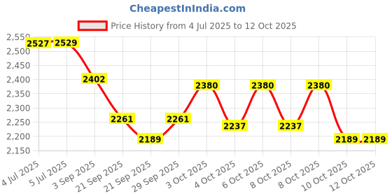 flipkart.com bestie toys Remote Control for Pools and Lakes, 4 Channel 2.4GHZ Remote Control toy bestie toys Price History Graph from 4 Jul 2025 to 11 Oct 2025