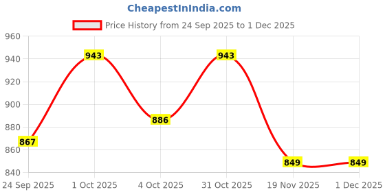 flipkart.com bestie toys Remote Control Small Car 1:64 Scale 2.4GHZ Rechargeable RC Car for Kids I bestie toys Price History Graph from 24 Sep 2025 to 1 Dec 2025
