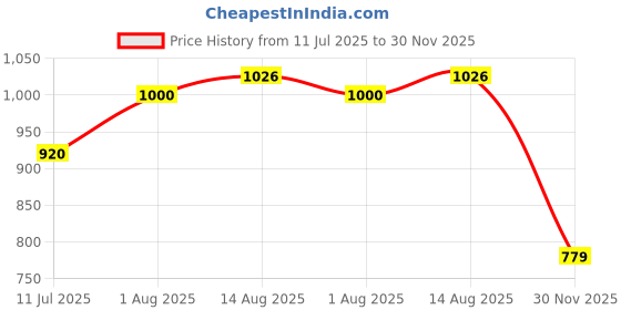flipkart.com bestie toys Rolls-Royce Phantom Model,Zinc Alloy Pull Back Toy car with Sound and Light bestie toys Price History Graph from 11 Jul 2025 to 30 Nov 2025