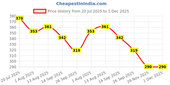flipkart.com bestie toys SMALL SIZE MULTI KEYS XYLOPHONE AND PIANO bestie toys Price History Graph from 20 Jul 2025 to 1 Dec 2025