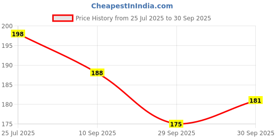 flipkart.com bestie toys Suprise Series Mix top Fusion Clash of Tornado Speed Top Random top TypeSpin bestie toys Price History Graph from 25 Jul 2025 to 30 Sep 2025