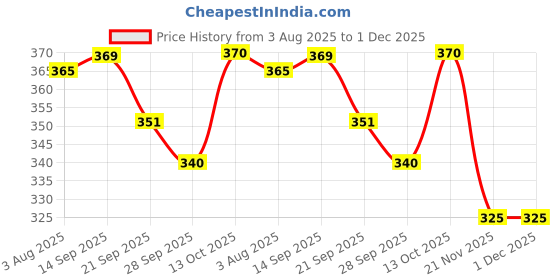 flipkart.com bestie toys Tangrams For Kids Wooden Pattern Tangram Magnetic bestie toys Price History Graph from 3 Aug 2025 to 1 Dec 2025