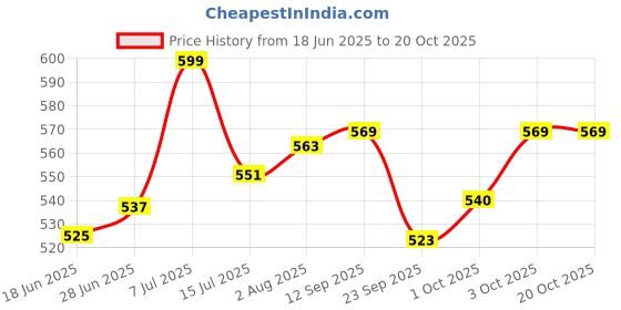 flipkart.com bestie toys Thomas Train Toys, Pack of 4 with Screwdrivers,Thomas Kids Building Toys DIY bestie toys Price History Graph from 18 Jun 2025 to 19 Oct 2025