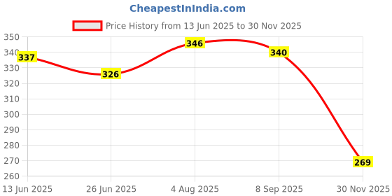 flipkart.com bestie toys Travel Chess Set Mini Foldable Chess Pocket Size Magnetic Chess with Folding Educational Board Games bestie toys Price History Graph from 13 Jun 2025 to 30 Nov 2025