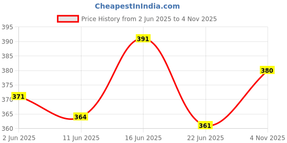 flipkart.com bestie toys Turtle And Penguin Bath Toy for Babies,Floating Toys for Kids Tub,Bathing Toys Bath Toy bestie toys Price History Graph from 2 Jun 2025 to 4 Nov 2025