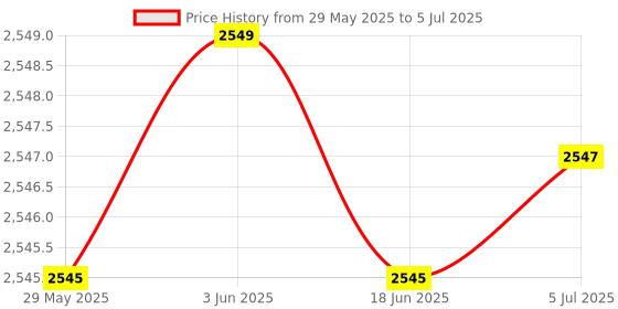 flipkart.com Bestie Toys Wireless Console Game Stick Video Game Console Built-in 15000 (Standard Edition) 64 GB with 1 x Game Stick Console 1 x Wireless receiver 2 x Controller 1 x charging Price History Graph from 29 May 2025 to 5 Jul 2025
