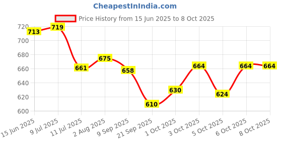 flipkart.com bestie toys Wood GeoBoard - Geo board 10 x 10 Graphical Educational Mathematics Material toy bestie toys Price History Graph from 15 Jun 2025 to 7 Oct 2025