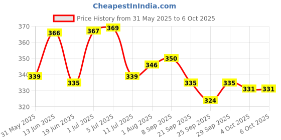 flipkart.com bestie toys Wooden Geometry Shape Sorting Board Building Shapes Toy bestie toys Price History Graph from 31 May 2025 to 6 Oct 2025