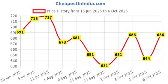 flipkart.com bestie toys Wooden Mathematical Manipulative Material Array Block Geo Board Educational Toys bestie toys Price History Graph from 15 Jun 2025 to 6 Oct 2025