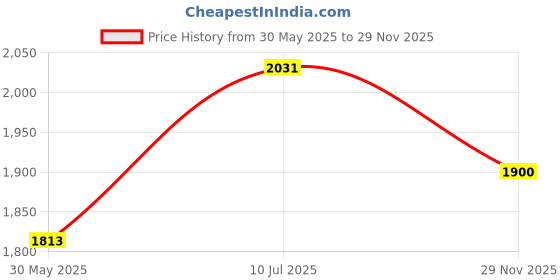 flipkart.com bestie toys Wooden Toddler Fire Truck Tool Set for Boys bestie toys Price History Graph from 30 May 2025 to 29 Nov 2025