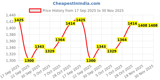 flipkart.com bestie toys X Battle Tops Metal Fusion Turbo Gyro Evolution Set with Launcher bestie toys Price History Graph from 17 Sep 2025 to 30 Nov 2025